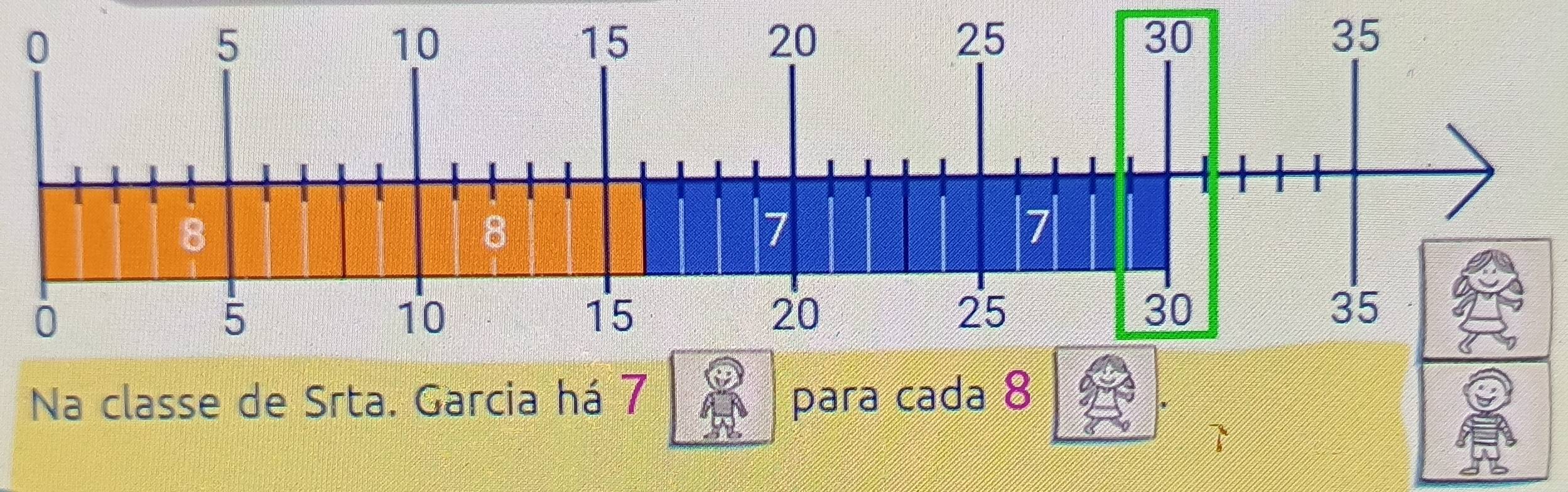 Na classe de Srta. Garcia há 7 para cada 8