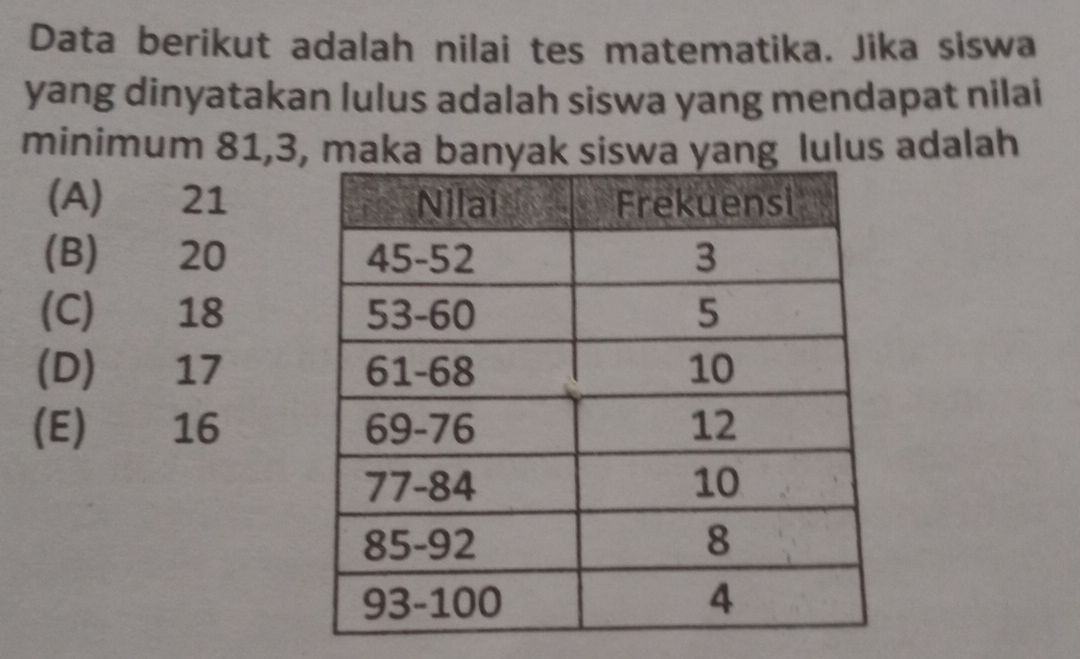 Data berikut adalah nilai tes matematika. Jika siswa
yang dinyatakan lulus adalah siswa yang mendapat nilai
minimum 81, 3, maka banyak siswa yang lulus adalah
(A) 21
(B) 20
(C) 18
(D) 17
(E) 16