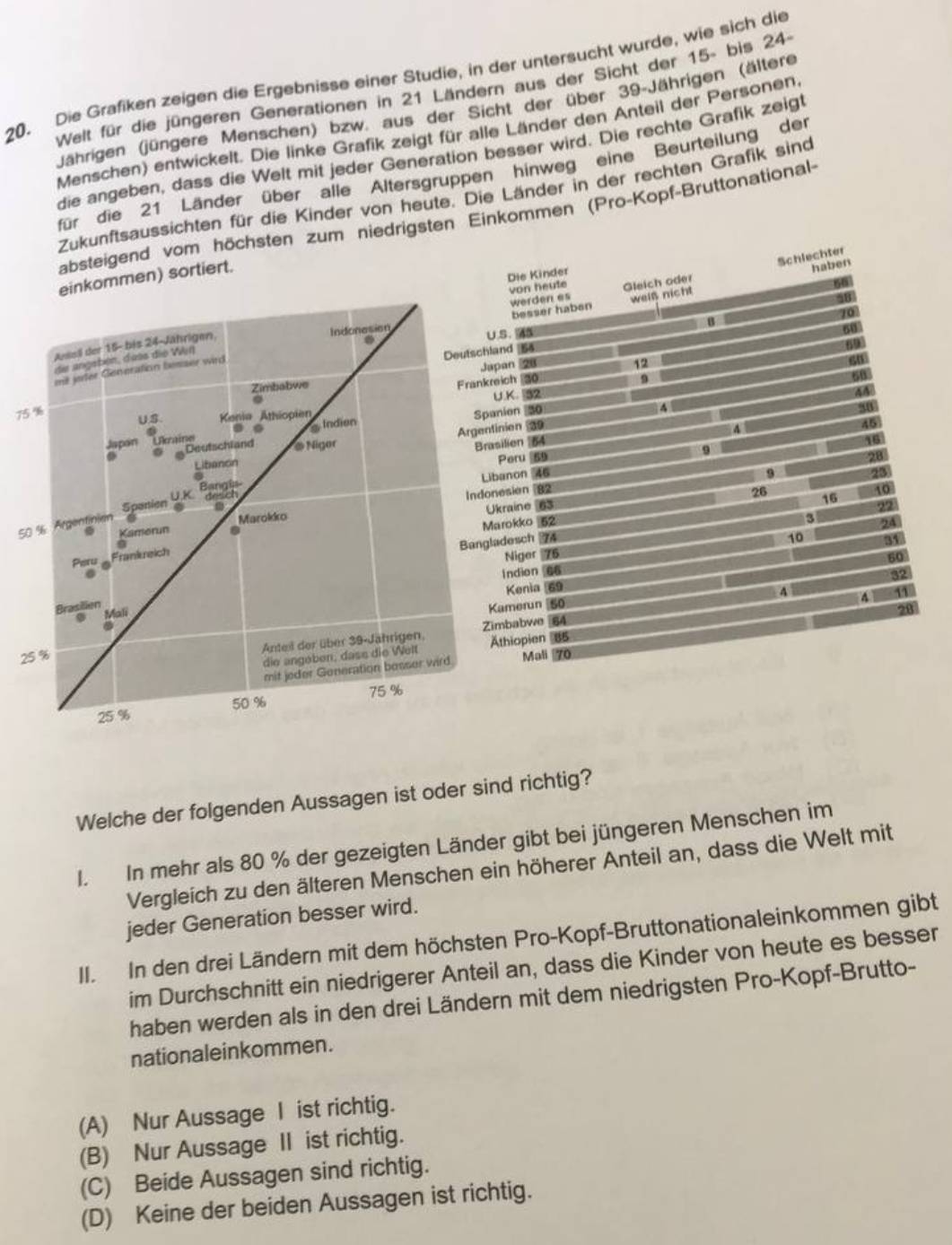 Die Grafiken zeigen die Ergebnisse einer Studie, in der untersucht wurde, wie sich die
Welt für die jüngeren Generationen in 21 Ländern aus der Sicht der 15- bis 24-
Jährigen (jüngere Menschen) bzw. aus der Sicht der über 39-Jährigen (ältere
Menschen) entwickelt. Die linke Grafik zeigt für alle Länder den Anteil der Personen.
die angeben, dass die Welt mit jeder Generation besser wird. Die rechte Grafik zeigt
für die 21 Länder über alle Altersgruppen hinweg eine Beurteilung der
Zukunftsaussichten für die Kinder von heute. Die Länder in der rechten Grafik sind
absteigend vom höchsten zum niedrigsten Einkommen (Pro-Kopf-Bruttonational-
Schlechter
Die Kinder
einkommen) sortiert.
haben
von heute Gleich oder
besser haben werden es welß nicht
58
10
Jussll der 15- bis 24-Jährigen. Indonesion
B
.
U.S、
die angeben, dess die Win
Deutschland 55
mt jerter Generation besser wird
Japan 28 12
Zimbabwe
Frankreich 30 9
U.K. 32
75 %
U.S. Kenia Athiopien
Japón Ukaine g Indian Spanion 50
4
. 
Argentinion 39
4
45
0 #  Deutschland # Nigor Brasilien 54
Libanon Peru 69
9
28
Libanon 46 9 23
Bangis
Spanien U.K
Indonesion 82 26 16 10
Ukraine 63 92
50 % Argentinian
Marokko
Marokko 52
Kamerun . 3 24
a
Bangladesch 74 31
pere @ Frankreich
Niger 76 10
60
Indion 66 32
Kenia 69
A 4 11
Brasilien
. Mali
Kamerun 50
28
Anteil der über 39-Jährigen. Zimbabwe 84
die angeben, dase die Welt Äthiopien 85
25% Mali 70
mit jeder Generation besser wird.
25 % 50 % 75 %
Welche der folgenden Aussagen ist oder sind richtig?
I. In mehr als 80 % der gezeigten Länder gibt bei jüngeren Menschen im
Vergleich zu den älteren Menschen ein höherer Anteil an, dass die Welt mit
jeder Generation besser wird.
II. In den drei Ländern mit dem höchsten Pro-Kopf-Bruttonationaleinkommen gibt
im Durchschnitt ein niedrigerer Anteil an, dass die Kinder von heute es besser
haben werden als in den drei Ländern mit dem niedrigsten Pro-Kopf-Brutto-
nationaleinkommen.
(A) Nur Aussage I ist richtig.
(B) Nur Aussage II ist richtig.
(C) Beide Aussagen sind richtig.
(D) Keine der beiden Aussagen ist richtig.