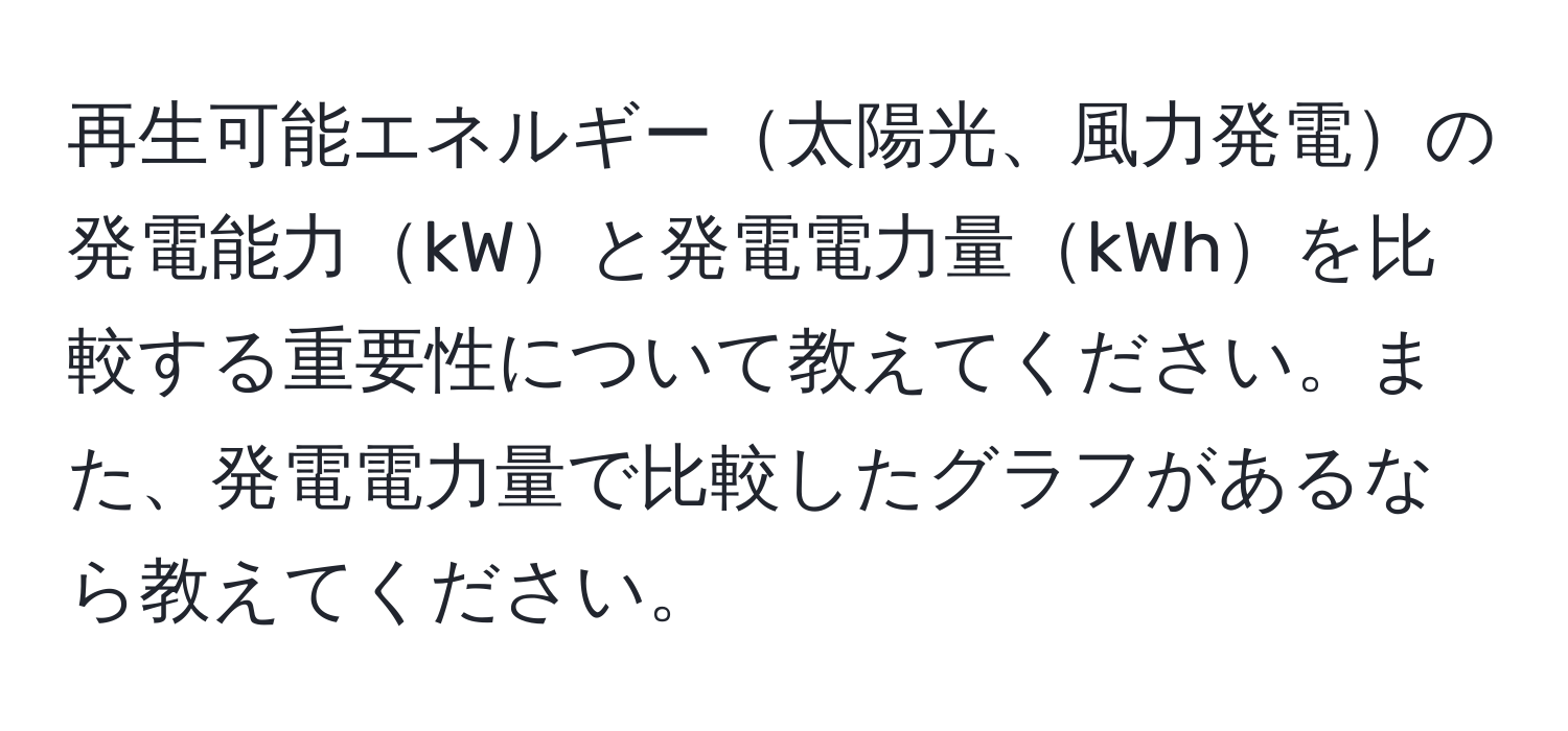 再生可能エネルギー太陽光、風力発電の発電能力kWと発電電力量kWhを比較する重要性について教えてください。また、発電電力量で比較したグラフがあるなら教えてください。