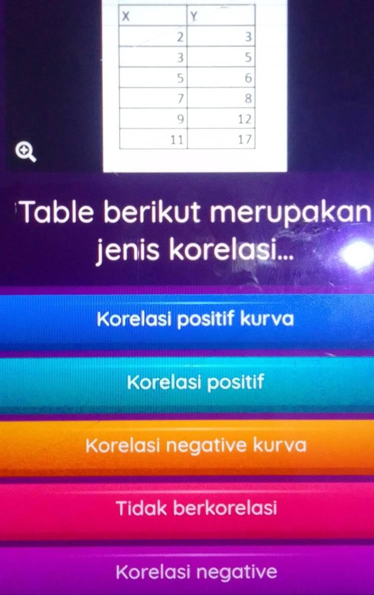 Table berikut merupakan
jenis korelasi...
Korelasi positif kurva
Korelasi positif
Korelasi negative kurva
Tidak berkorelasi
Korelasi negative