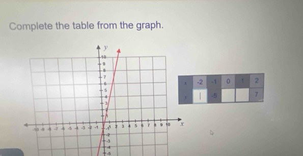 Complete the table from the graph.
-5