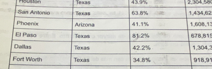 Houston Texas 43.9% 2, 304, 58
2
13
5
, 3
1