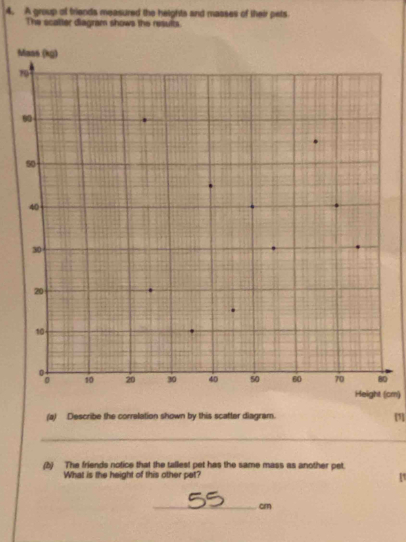 A group of friends measured the heights and masses of their pets 
The scatter diagram shows the results
7
0 
(cm) 
(a) Describe the correlation shown by this scatter diagram. 
_ 
(b) The friends notice that the tallest pet has the same mass as another pet. 
What is the height of this other pet? 
_ cm