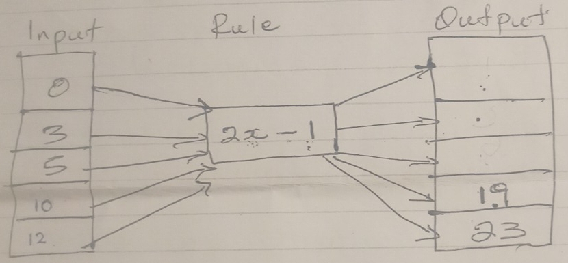 Input 
Rule Output
3
2x-1
S
10
19
12
93