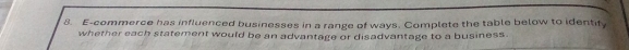 E-commerce has influenced businesses in a range of ways. Complete the table below to identify 
whether each statement would be an advantage or disadvantage to a business.