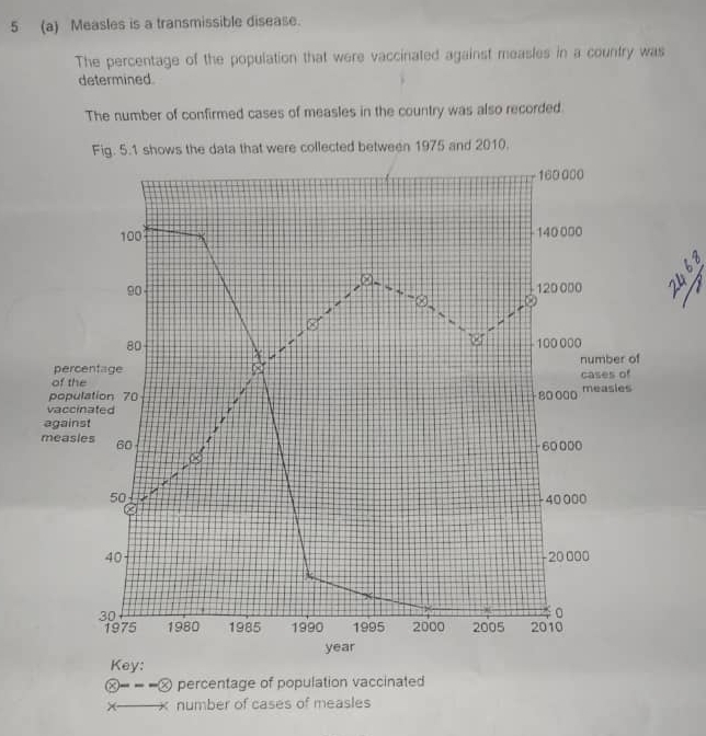 5 (a) Measles is a transmissible disease.
The percentage of the population that were vaccinated against measles in a country was
determined
The number of confirmed cases of measles in the country was also recorded
collected between 1975 and 2010.
 enclosecirclex--- enclosecircle8 percentage of population vaccinated
x-x number of cases of measles