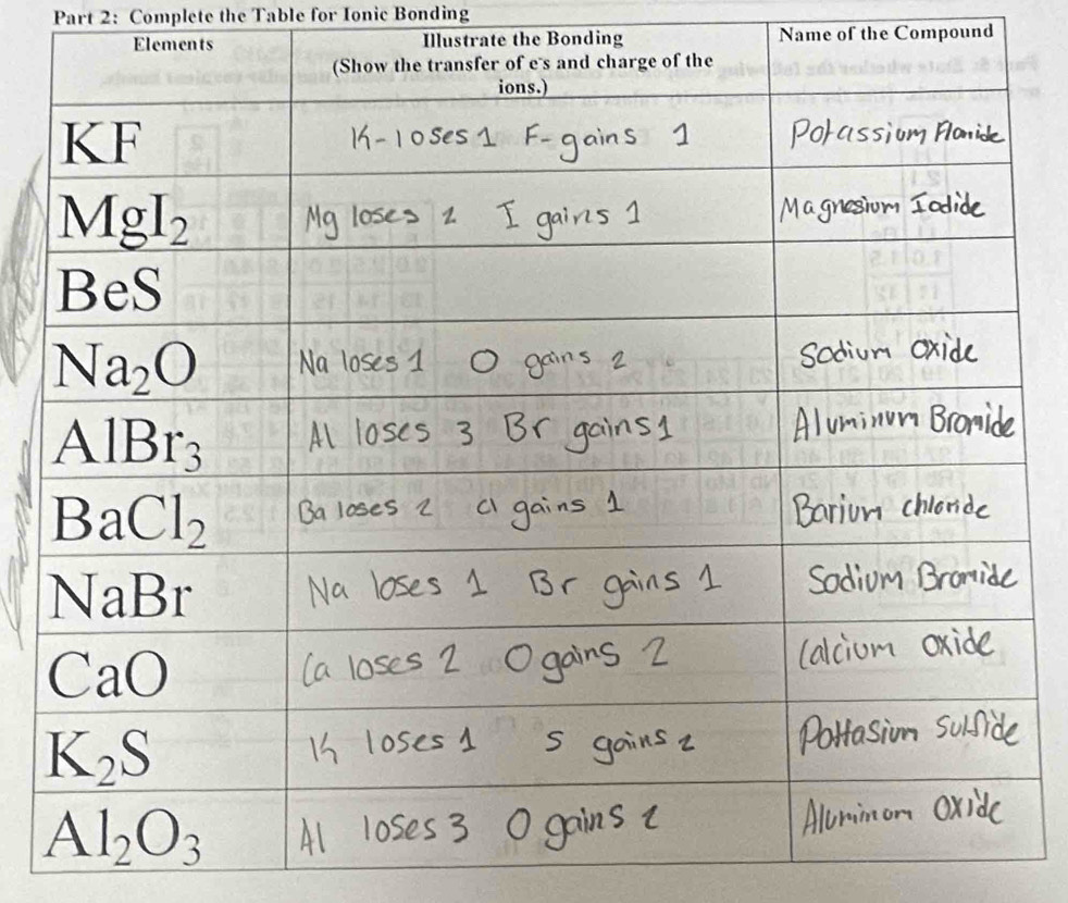 Complete the Table for Ionic Bonding
Elements Illustrate the Bonding Name of the Compound