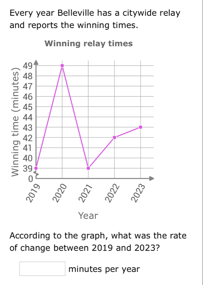 Every year Belleville has a citywide relay 
and reports the winning times. 
Winning relay times 
According to the graph, what was the rate 
of change between 2019 and 2023?
□ minutes per year