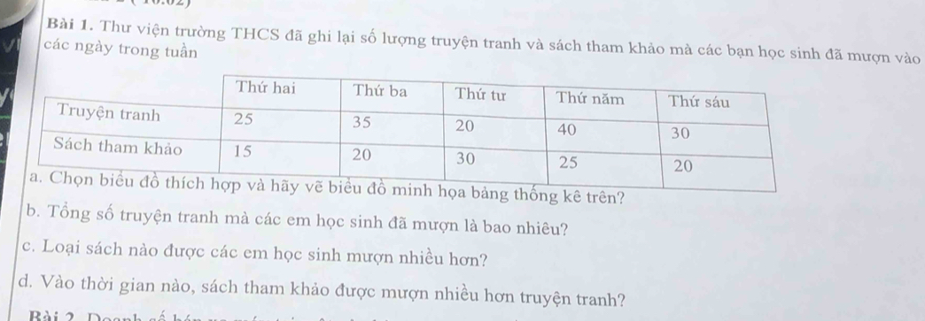 Thư viện trường THCS đã ghi lại số lượng truyện tranh và sách tham khảo mà các bạn học sinh đã mượn vào 
các ngày trong tuần 
bảng thống kê trên? 
b. Tổng số truyện tranh mà các em học sinh đã mượn là bao nhiêu? 
c. Loại sách nào được các em học sinh mượn nhiều hơn? 
d. Vào thời gian nào, sách tham khảo được mượn nhiều hơn truyện tranh?