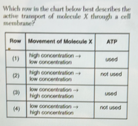 Which row in the chart below best describes the 
active transport of molecule X through a cell 
membrane?