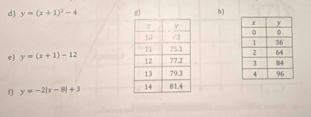 y=(x+1)^2-4 g) h)
e) y=(x+1)-12

f y=-2|x-8|+3