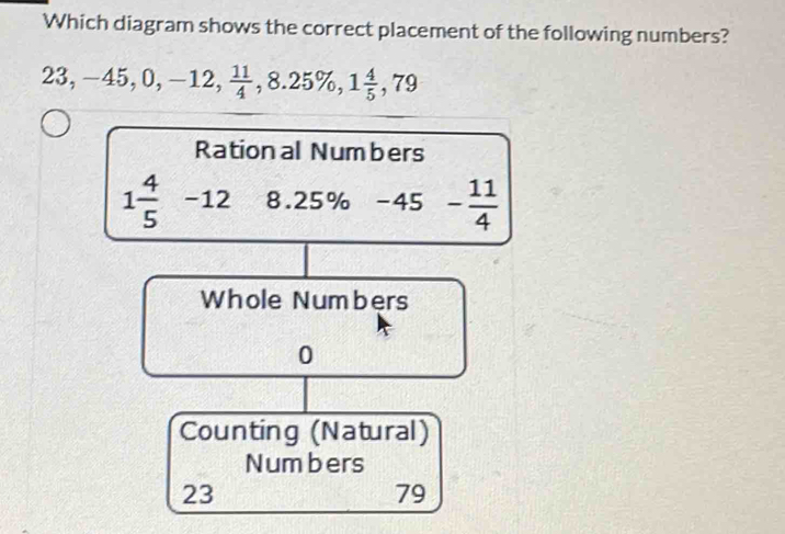 Which diagram shows the correct placement of the following numbers?
23, -45, 0, -12,  11/4 , 8.25% , 1 4/5 , 79
Ration al Numbers
1 4/5 -12 3.25% -4 5 - 11/4 
Whole Numbers
0
Counting (Natural)
Numbers
23
79