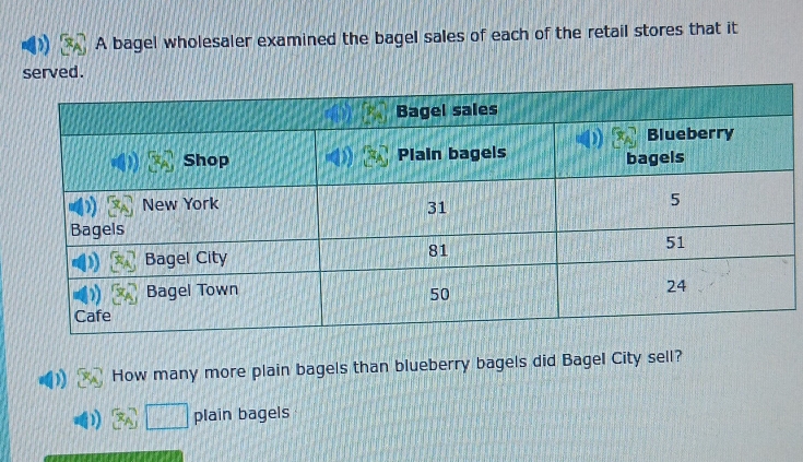 A bagel wholesaler examined the bagel sales of each of the retail stores that it 
served . 
How many more plain bagels than blueberry bagels did Bagel City sell? 
plain bagels