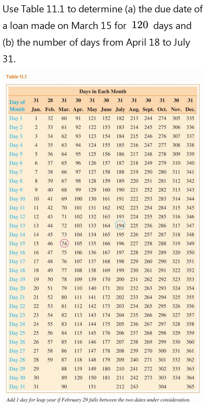 Use Table 11.1 to determine (a) the due date of
a loan made on March 15 for 120 days and
(b) the number of days from April 18 to July
31.
Table 11.1
Days in Each Month
Day of 31 28 31 30 31 30 31 31 30 31 30 31
Month Jan. Feb. Mar. Apr. May June July Aug. Sept. Oct. Nov. Dec.
Day 1 1 32 60 91 121 152 182 213 244 274 305 335
Day 2 2 33 61 92 122 153 183 214 245 275 306 336
Day 3 3 34 62 93 123 154 184 215 246 276 307 337
Day 4 4 35 63 94 124 155 185 216 247 277 308 338
Day 5 5 36 64 95 125 156 186 217 248 278 309 339
Day 6 6 37 65 96 126 157 187 218 249 279 310 340
Day 7 7 38 66 97 127 158 188 219 250 280 311 341
Day 8 8 39 67 98 128 159 189 220 251 281 312 342
Day 9 9 40 68 99 129 160 190 221 252 282 313 343
Day 10 10 41 69 100 130 161 191 222 253 283 314 344
Day 11 11 42 70 101 131 162 192 223 254 284 315 345
Day 12 12 43 71 102 132 163 193 224 255 285 316 346
Day 13 13 44 72 103 133 164 194 225 256 286 317 347
Day 14 14 45 73 104 134 165 195 226 257 287 318 348
Day 15 15 46 74 105 135 166 196 227 258 288 319 349
Day 16 16 47 75 106 136 167 197 228 259 289 320 350
Day 17 17 48 76 107 137 168 198 229 260 290 321 351
Day 18 18 49 77 108 138 169 199 230 261 291 322 352
Day 19 19 50 78 109 139 170 200 231 262 292 323 353
Day 20 20 51 79 110 140 171 201 232 263 293 324 354
Day 21 21 52 80 111 141 172 202 233 264 294 325 355
Day 22 22 53 81 112 142 173 203 234 265 295 326 356
Day 23 23 54 82 113 143 174 204 235 266 296 327 357
Day 24 24 55 83 114 144 175 205 236 267 297 328 358
Day 25 25 56 84 115 145 176 206 237 268 298 329 359
Day 26 26 57 85 116 146 177 207 238 269 299 330 360
Day 27 27 58 86 117 147 178 208 239 270 300 331 361
Day 28 28 59 87 118 148 179 209 240 271 301 332 362
Day 29 29 88 119 149 180 210 241 272 302 333 363
Day 30 30 89 120 150 181 211 242 273 303 334 364
Day 31 31 90 151 212 243 304 365
Add 1 day for leap year if February 29 falls between the two dates under consideration.