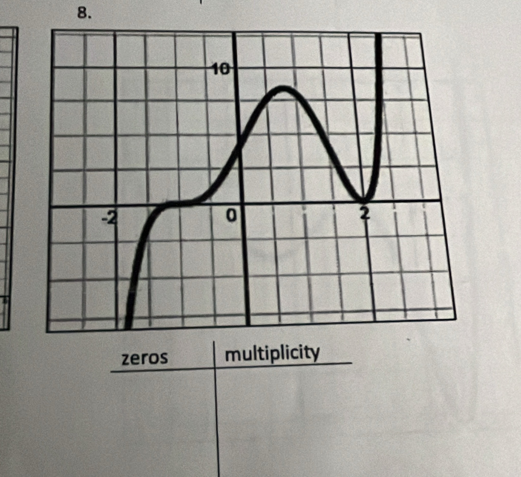 zeros multiplicity