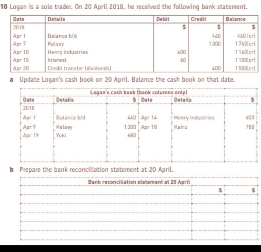 Logan is a sole trader. On 20 April 2018, he received the following bank statement. 
a Update Logan’s cash book on 20 April. Balance the cash book on that date. 
b Prepare the bank reconciliation statement at 20 April.