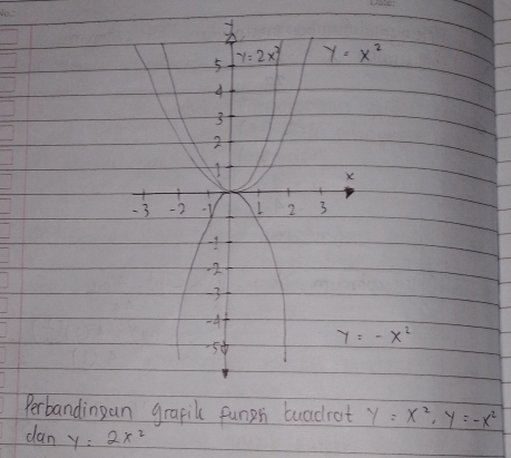 y=-x^2
Perbandingan grapil funph tuadrot y=x^2,y=-x^2
dan y=2x^2