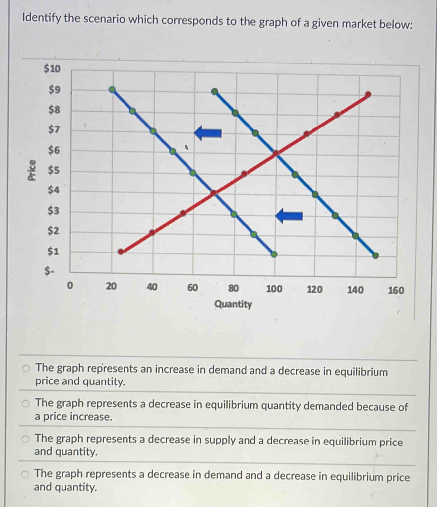 Identify the scenario which corresponds to the graph of a given market below:
$10
$9
$8
$7
$6
$5
$4
$3
$2
$1
$-
0 20 40 60 80 100 120 140 160
Quantity
The graph represents an increase in demand and a decrease in equilibrium
price and quantity.
The graph represents a decrease in equilibrium quantity demanded because of
a price increase.
The graph represents a decrease in supply and a decrease in equilibrium price
and quantity.
The graph represents a decrease in demand and a decrease in equilibrium price
and quantity.