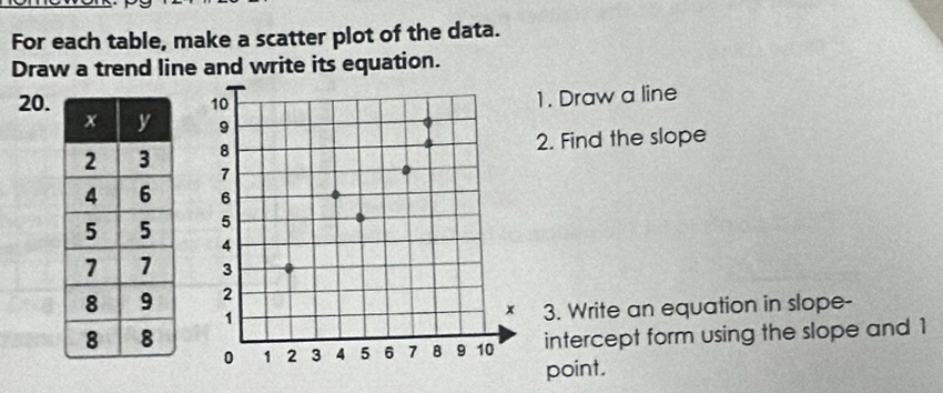 For each table, make a scatter plot of the data. 
Draw a trend line and write its equation. 
20. 
1. Draw a line 

2. Find the slope 




3. Write an equation in slope- 
intercept form using the slope and 1
point.