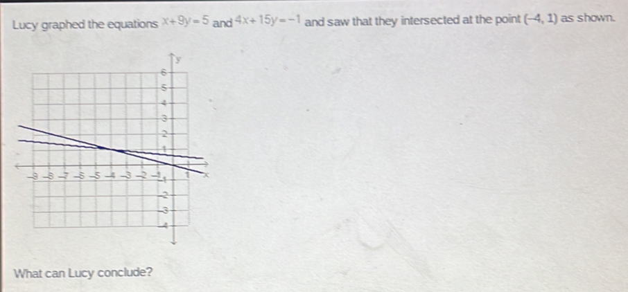 Lucy graphed the equations x+9y=5 and 4x+15y=-1 and saw that they intersected at the point (-4,1) as shown. 
What can Lucy conclude?