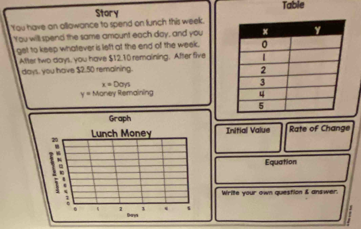 Table 
Story 
You have an allowance to spend on lunch this week. 
You will spend the same amount each day, and you 
get to keep whatever is left at the end of the week. 
After two days, you have $12.10 remaining. After five
days, you have $2.50 remaining.
x=00ys
y= Money Remaining 
Graph 
Lunch Money Initial Value Rate of Change 

Equation 
6 
Write your own question & answer. 
: 
。  2 3 q 5
Days