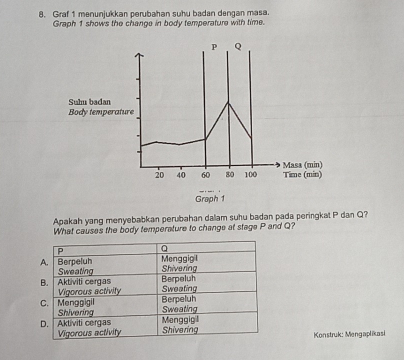 Graf 1 menunjukkan perubahan suhu badan dengan masa. 
Graph 1 shows the change in body temperature with time. 
Apakah yang menyebabkan perubahan dalam suhu badan pada peringkat P dan Q? 
What causes the body temperature to change at stage P and Q? 
Konstruk: Mengaplikasi