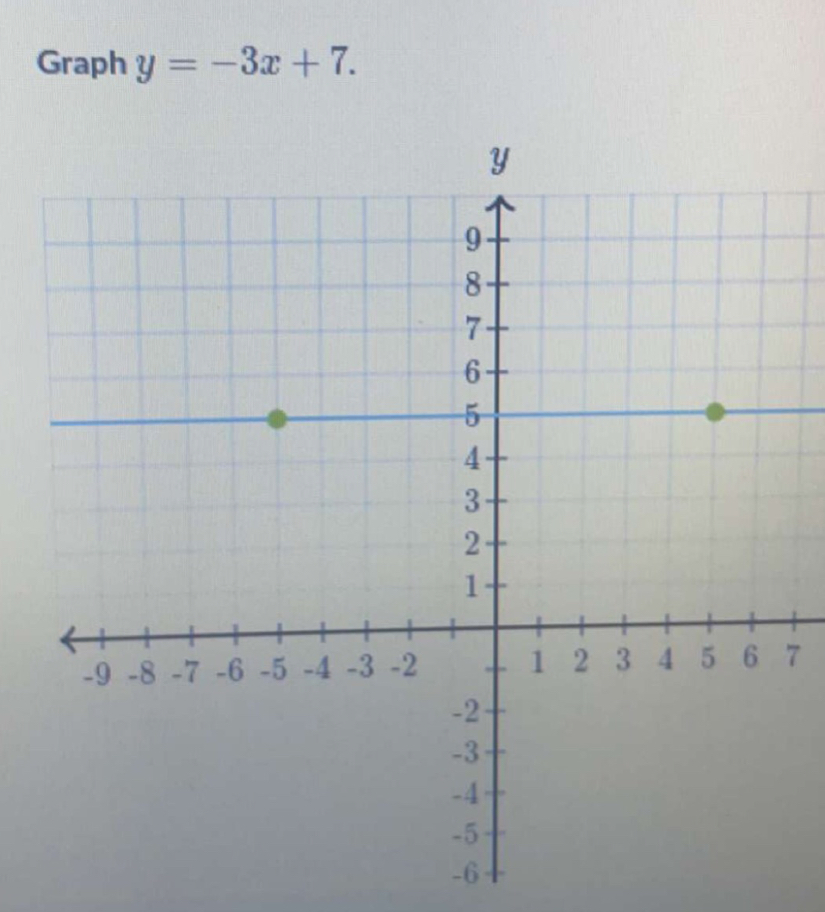 Graph y=-3x+7.
7
-6