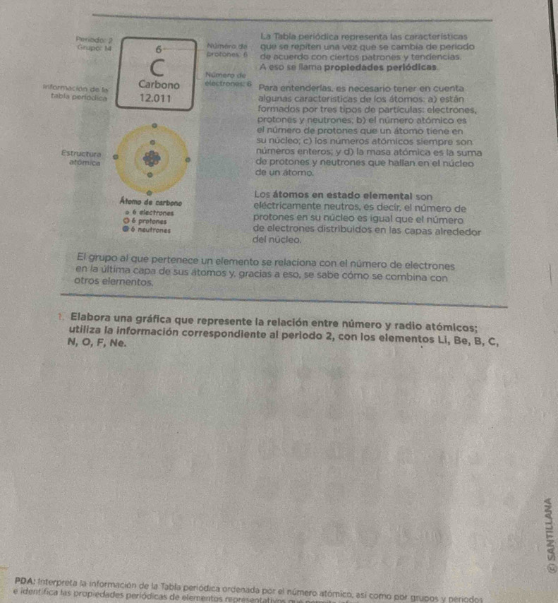 La Tabla periódica representa las características 
Periodo: 2 Número de que se repiten una vèz que se cambia de periodo 
Grupo: 14 6 protones: 6 de acuerdo con ciertos patrones y tendencias. 
( A eso se llama propiedades periódicas. 
Número de 
Información de la Carbono electrones: 6 Para entenderías, es necesario tener en cuenta 
tabla periódica 12.011 algunas características de los átomos: a) están 
formados por tres tipos de partículas: electrones, 
protones y neutrones; b) el número atómico es 
el número de protones que un átomo tiene en 
su núcleo; c) los números atómicos siempre son 
números enteros; y d) la masa atómica es la suma 
Estructura de protones y neutrones que hallan en el núcleo 
atómica 
de un átomo. 
Los átomos en estado elemental son 
Átomo de carbono eléctricamente neutros, es decír, el número de
6 electrones protones en su núcleo es igual que el número
6 protones de electrones distribuidos en las capas alrededor
6 neutrones del núcleo. 
El grupo al que pertenece un elemento se relaciona con el número de electrones 
en la última capa de sus átomos y, gracias a eso, se sabe cómo se combina con 
otros elementos. 
Elabora una gráfica que represente la relación entre número y radio atómicos; 
utiliza la información correspondiente al periodo 2, con los elementos Li, Be, B, C, 
N, O, F, Ne. 
PDA: Interpreta la información de la Tabla periódica ordenada por el número atómico, así como por grupos y periodos 
e identífica las propiedades periódicas de elementos representativos