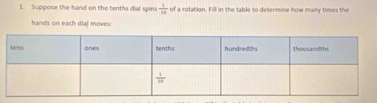 Suppose the hand on the tenths dial spins  1/10  of a rotation. Fill in the table to determine how many times the
hands on each dial moves: