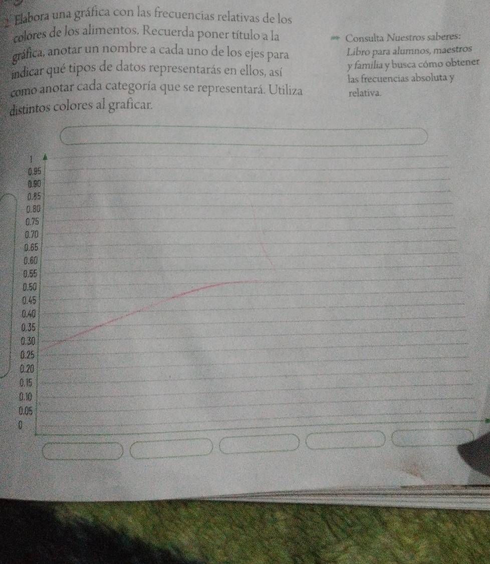 2Elabora una gráfica con las frecuencias relativas de los 
colores de los alimentos. Recuerda poner título a la 
Consulta Nuestros saberes: 
gráfica, anotar un nombre a cada uno de los ejes para 
Libro para alumnos, maestros 
indicar qué tipos de datos representarás en ellos, así y familia y busca cómo obtener 
las frecuencias absoluta y 
como anotar cada categoría que se representará. Utiliza relativa. 
distintos colores al graficar.
1
0.95
0.90
0.85
0.80
0.75
0.70
0.65
0.60
0.55
0.50
0.45
0.40
0.35
0.30
0.25
0.20
0.15
0.10
0.05
0