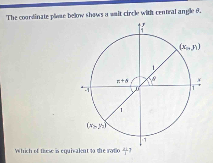 The coordinate plane below shows a unit circle with central angle θ.
Which of these is equivalent to the ratio frac x_21 ?