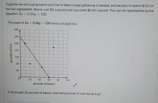 Suppose we are buying beans and rice to feed a large gathering of people, and we plan to spend $120 on
the two ingredients. Beans cost $2 a pound and rice costs $0.50 a pound. This can be represented by the
equation 2x+0.50y=120
The graph of 2x+0.50y=120 shows a straight line.
pounds of beans
If he bought 20 pounds of beans, how many pounds of rice did he buy?