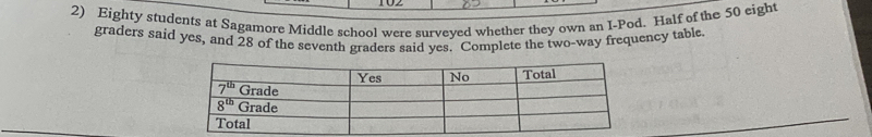 Eighty students at Sagamore Middle school were surveyed whether they own an I-Pod. Half of the 50 eight
graders said yes, and 28 of the seventh graders said yes. Complete the two-way frequency table