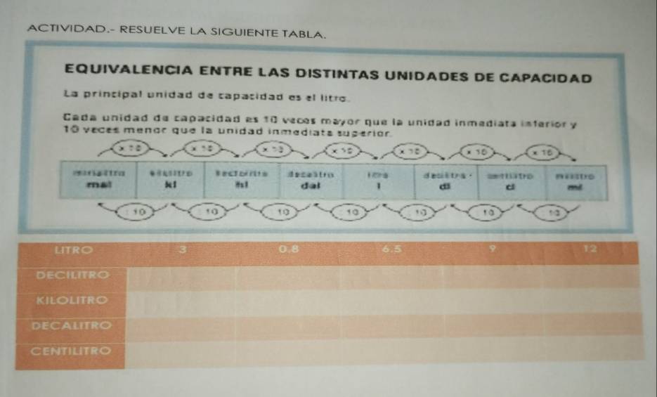 ACTIVIDAD.- RESUELVE LA SIGUIENTE TABLA. 
EQUIVALENCIA ENTRE LAS DISTINTAS UNIDADES DE CAPACIDAD 
La principal unidad de capacidad es el litro 
Cada unidad de capacidad es 10 veces mayor que la unidad inmediata inferior y
10 veces menor que la unidad inmediats superior.
x:c x:z x=3 x>c x>0 * 10 * 16
ttra deceâtro d ec s ts. == titro 
mat k1 x1 dal 1 d c and
10 10 1 10 10 10 1:3
LITRO 3 0:8 28:3 9 12
DECILITRO 
KILOLITRO 
DECALITRO 
CENTILITRO