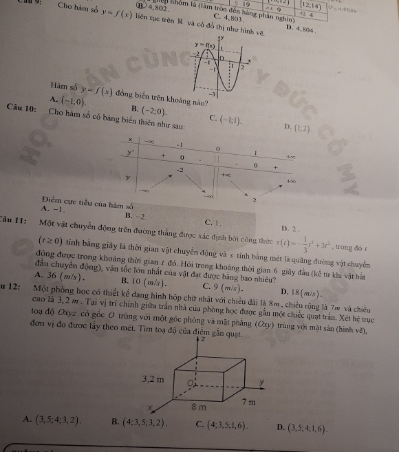 ∵ ,1
q 19 A 9 (12;14) 5^2=4,80A6
Thêp nhóm là (làm tròn đến hàng phần nghìn) 1 4
B 4,802 . C. 4,803 . D. 4,804 .
C 9: Cho hàm số y=f(x) liên tục trên R và có đồ thị như hìnhvẽ.
Hàm số y=f(x) đồng biến trên khog nào?
A. (-1;0). B. (-2;0). C.
Câu 10: Cho hàm số có bảng biển thiên như sau: (-1;1). D. (1;2).
Điểm cực tiều  số
A. -1. B. −2. C. 1
D. 2 .
Câu 11:  Một vật chuyển động trên đường thẳng được xác định bởi công thức s(t)=- 1/3 t^3+3t^2 , trong đó r
(t≥ 0) tính bằng giây là thời gian vật chuyển động và s tính bằng mét là quãng đường vật chuyền
động được trong khoảng thời gian 1 đó. Hỏi trong khoảng thời gian 6 giây đầu (kể từ khi vật bất
đầu chuyển động), vận tốc lớn nhất của vật đạt được bằng bao nhiêu?
A. 36 (m/s) . B. 10 (m/s). C. 9 ( m/s ). D. 18 (m/s) .
Su 12: Một phòng học có thiết kể dạng hình hộp chữ nhật với chiều dài là 8m , chiều rộng là 7m và chiều
cao là 3,2 m . Tại vị trí chính giữa trần nhà của phòng học được gắn một chiếc quạt trần. Xét hệ trục
toạ độ Oxyz có gốc O trùng với một góc phòng và mặt phẳng (Oxy) trùng với mặt sản (hình vẽ),
đơn vị đo được lầy theo mét. Tìm toạ độ của điểm gắn quạt.
A. (3,5;4;3,2). B. (4;3,5;3,2). C. (4;3,5;1,6). D. (3,5;4;1,6).