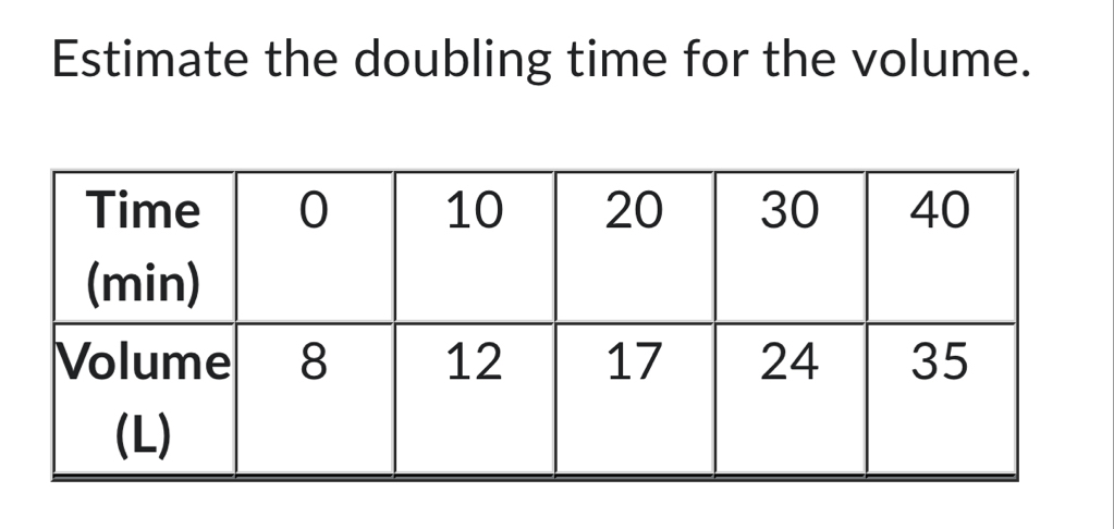 Estimate the doubling time for the volume.