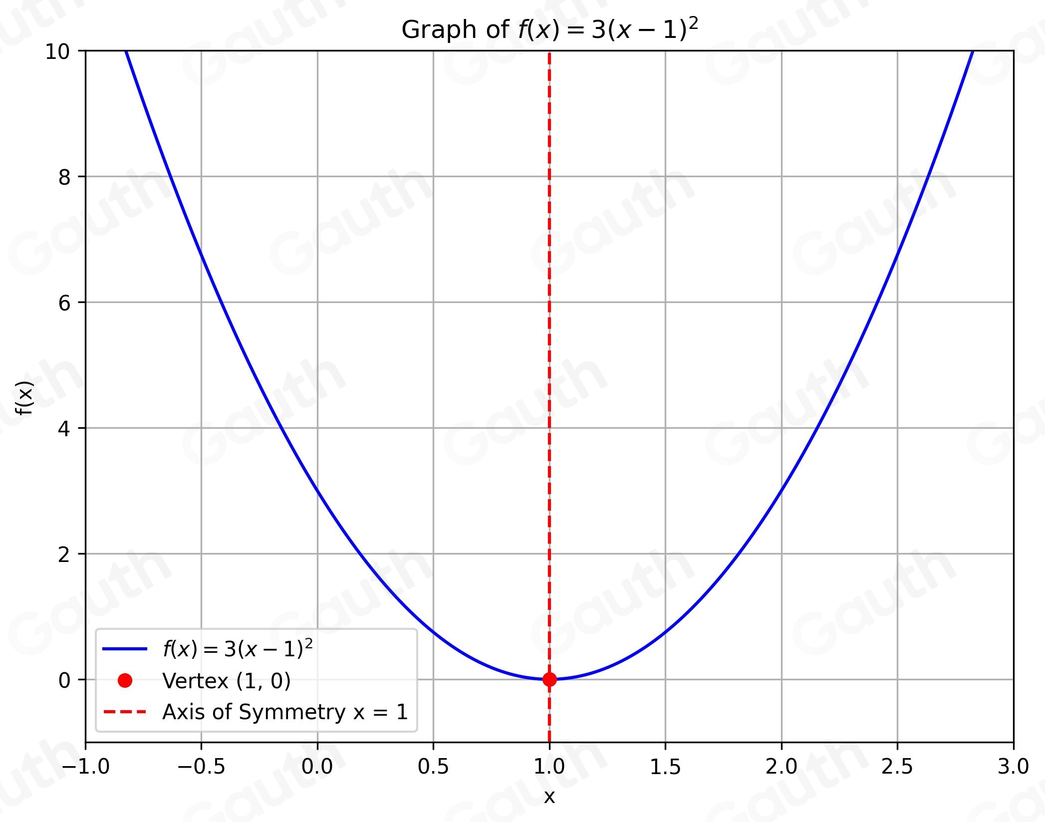 Solved: Graph the following function using the vertex and axis of ...