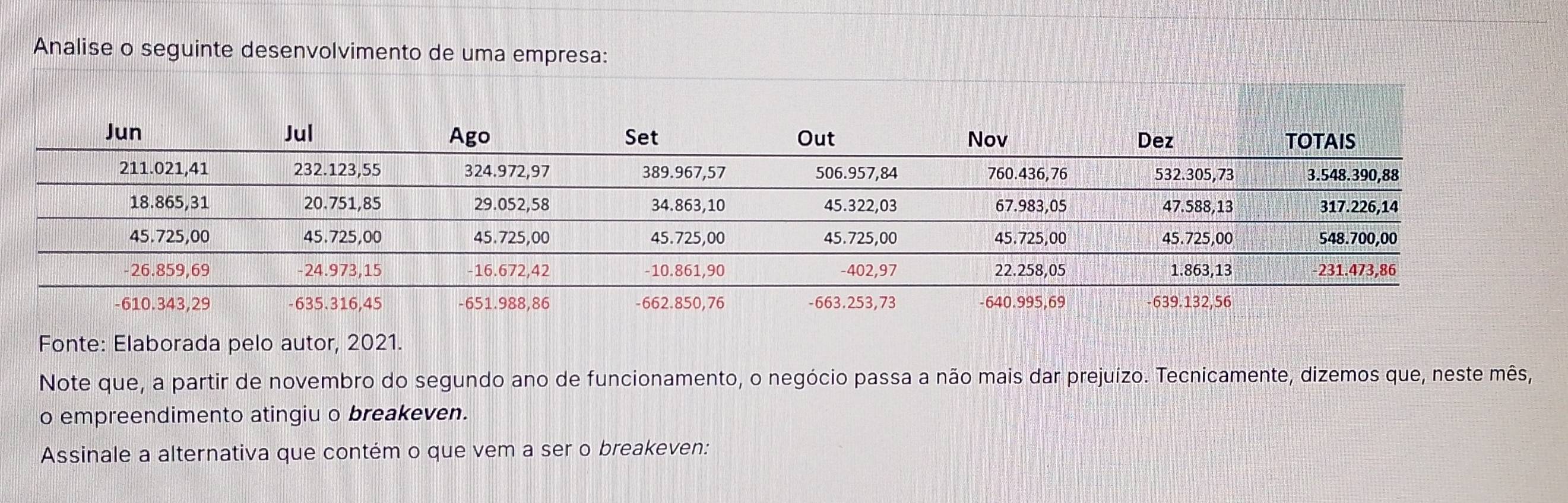 Analise o seguinte desenvolvimento de uma empresa: 
Fonte: Elaborada pelo autor, 2021. 
Note que, a partir de novembro do segundo ano de funcionamento, o negócio passa a não mais dar prejuízo. Tecnicamente, dizemos que, neste mês, 
o empreendimento atingiu o breakeven. 
Assinale a alternativa que contém o que vem a ser o breakeven: