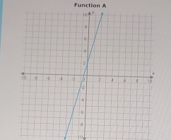 Function A
-10