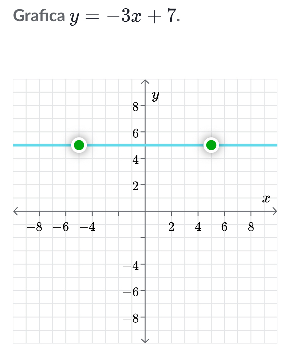 Grafıca y=-3x+7.