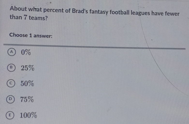 About what percent of Brad's fantasy football leagues have fewer
than 7 teams?
Choose 1 answer:
A 0%
®25%
○ 50%
75%
100%