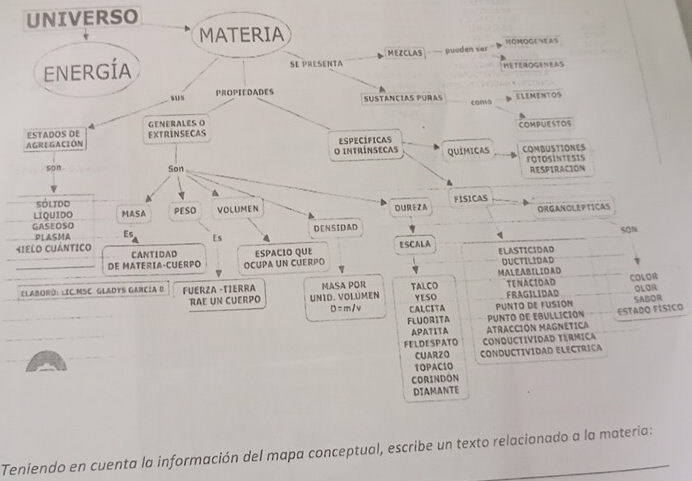 UNIVERSO
KI
E
ico
Teniendo en cuenta la información del mapa conceptual, escribe un texto relacionado a la materia: