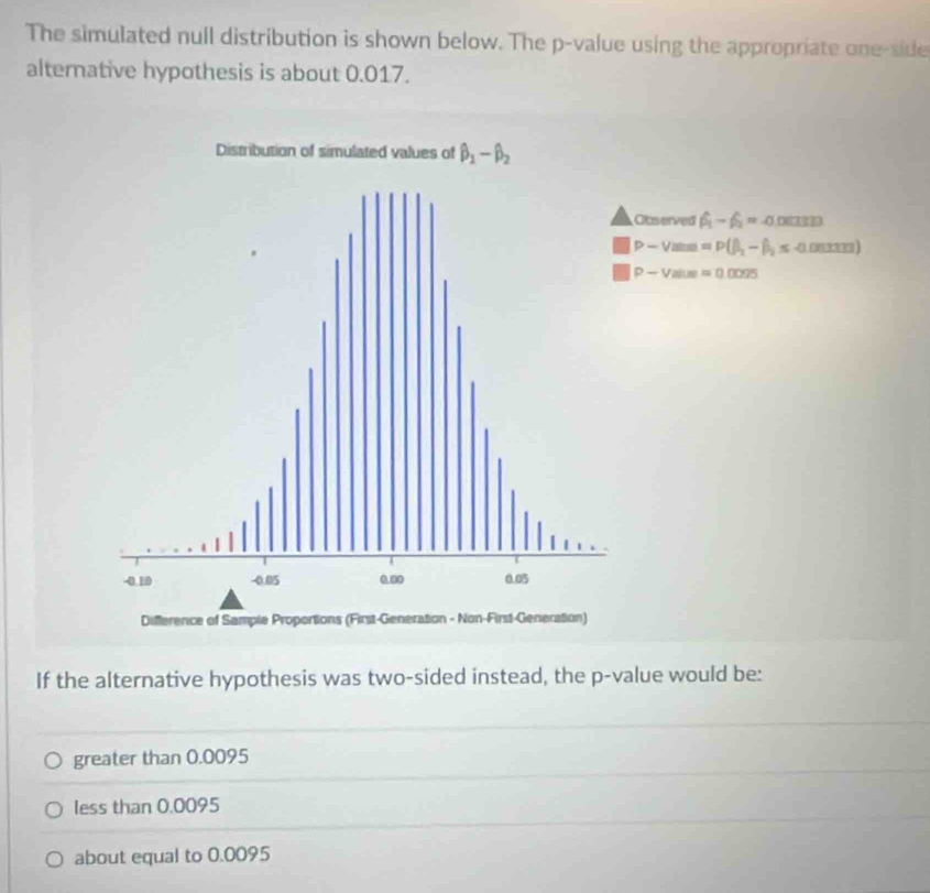 The simulated null distribution is shown below. The p-value using the appropriate one-side
alternative hypothesis is about 0.017.
Observed beta _1-beta _2=-0.0□ 333
P-Valum=P(beta _1-beta _2≤ -0.00333)
P-Valum=0.0095
If the alternative hypothesis was two-sided instead, the p-value would be:
greater than 0.0095
less than 0.0095
about equal to 0.0095