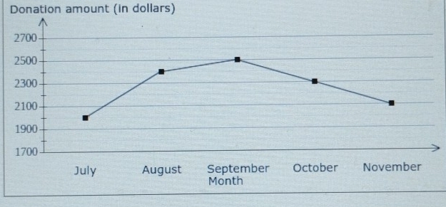 Donation amount (in dollars)