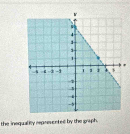 z
the inequality represented by the graph.