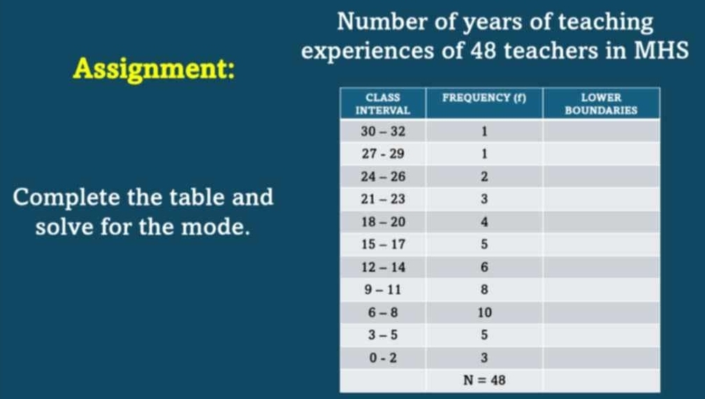 Number of years of teaching
experiences of 48 teachers in MHS
Assignment:
Complete the table and 
solve for the mode.