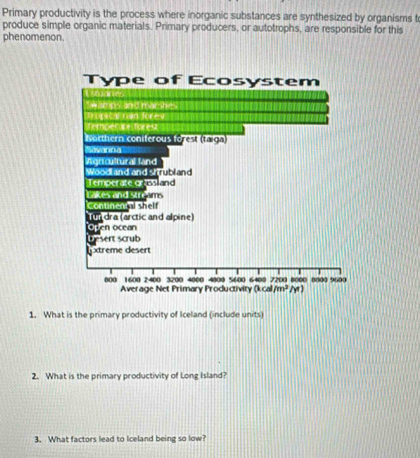 Primary productivity is the process where inorganic substances are synthesized by organisms t
produce simple organic materials. Primary producers, or autotrophs, are responsible for this
phenomenon.
1. What is the primary productivity of Iceland (include units)
2. What is the primary productivity of Long Island?
3. What factors lead to Iceland being so low?