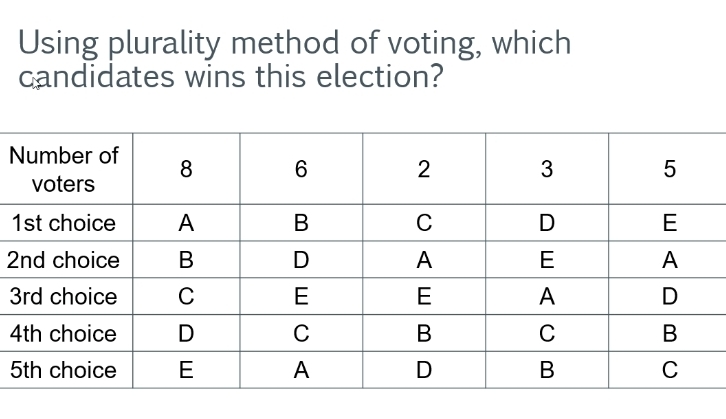 Using plurality method of voting, which 
candidates wins this election?
N
2
3
4
5