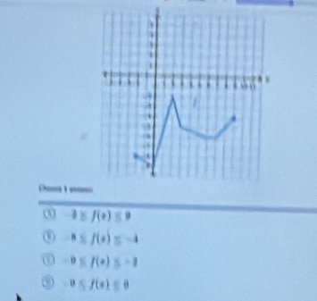 3xf(x)≤ 9
-8≤ f(+)≤ -4
-0≤ f(x)≤ -1
0≤ f(x)≤ 0